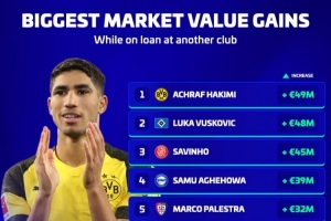 球员外租期间身价上涨前十：阿什拉夫上涨4900万欧第1，厄德高第6